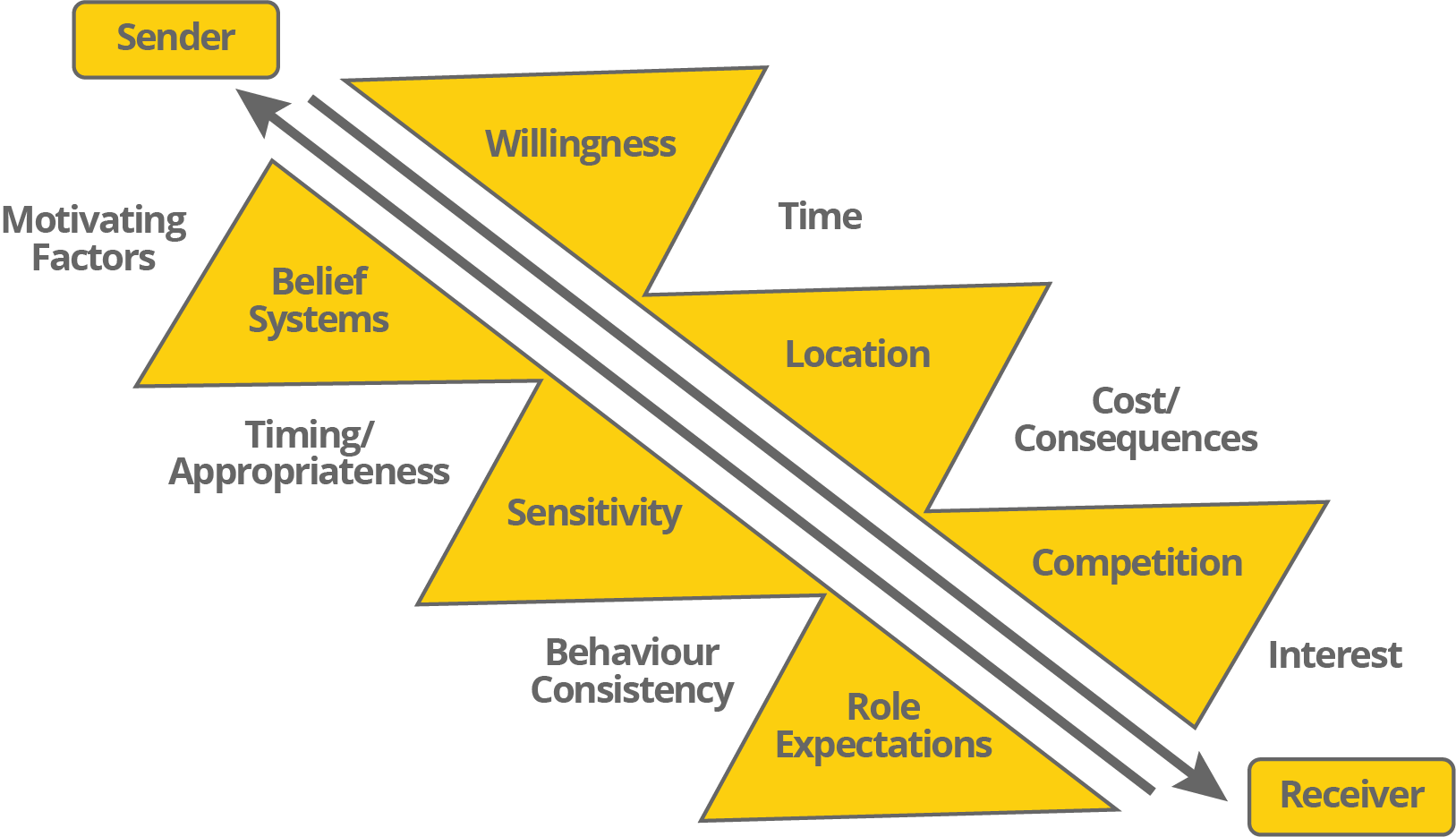 Factors which hinder good communication