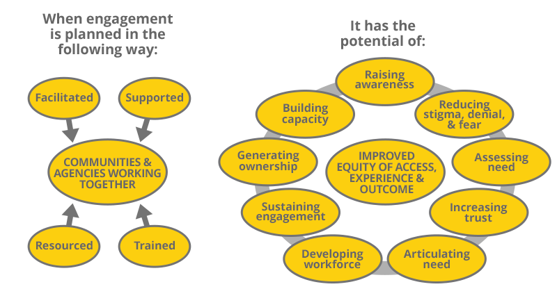 diagram of effective community engagement